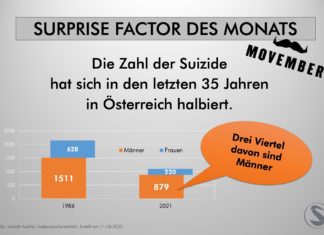Die Zahl der Suizide hat sich in den letzten 35 Jahren in Österreich halbiert