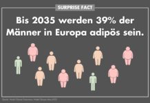 Übergewicht in Europa 2035