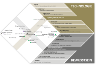 Disruptionen bei Ernährung und Lebensmittel
