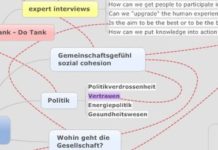 Assoziative MindMaps vom Symposium