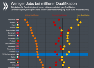 Bricht die Mittelschicht weg?