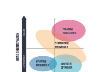 Innovationskulturen für die Ideen der Zukunft Vier Typen der Innovatoren