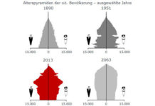 Eigentlich sind wir sogar jünger geworden Alterspyramiden der oö. Bevölkerung. Quelle: Land OÖ Abteilung Statistik; Statistik Austria.