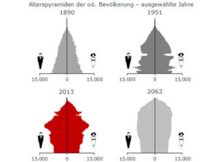 Eigentlich sind wir sogar jünger geworden Alterspyramiden der oö. Bevölkerung. Quelle: Land OÖ Abteilung Statistik; Statistik Austria.