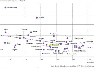 Angst vor steigender Arbeitslosigkeit durch neue Technologien ist unbegründet