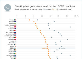 Stillstand heißt Rückschritt OECD: Smoking has gone down in all but two OECD countries