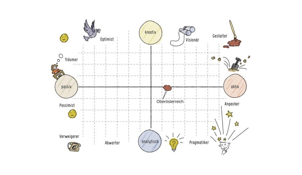 Zukunftstyp Auswertung