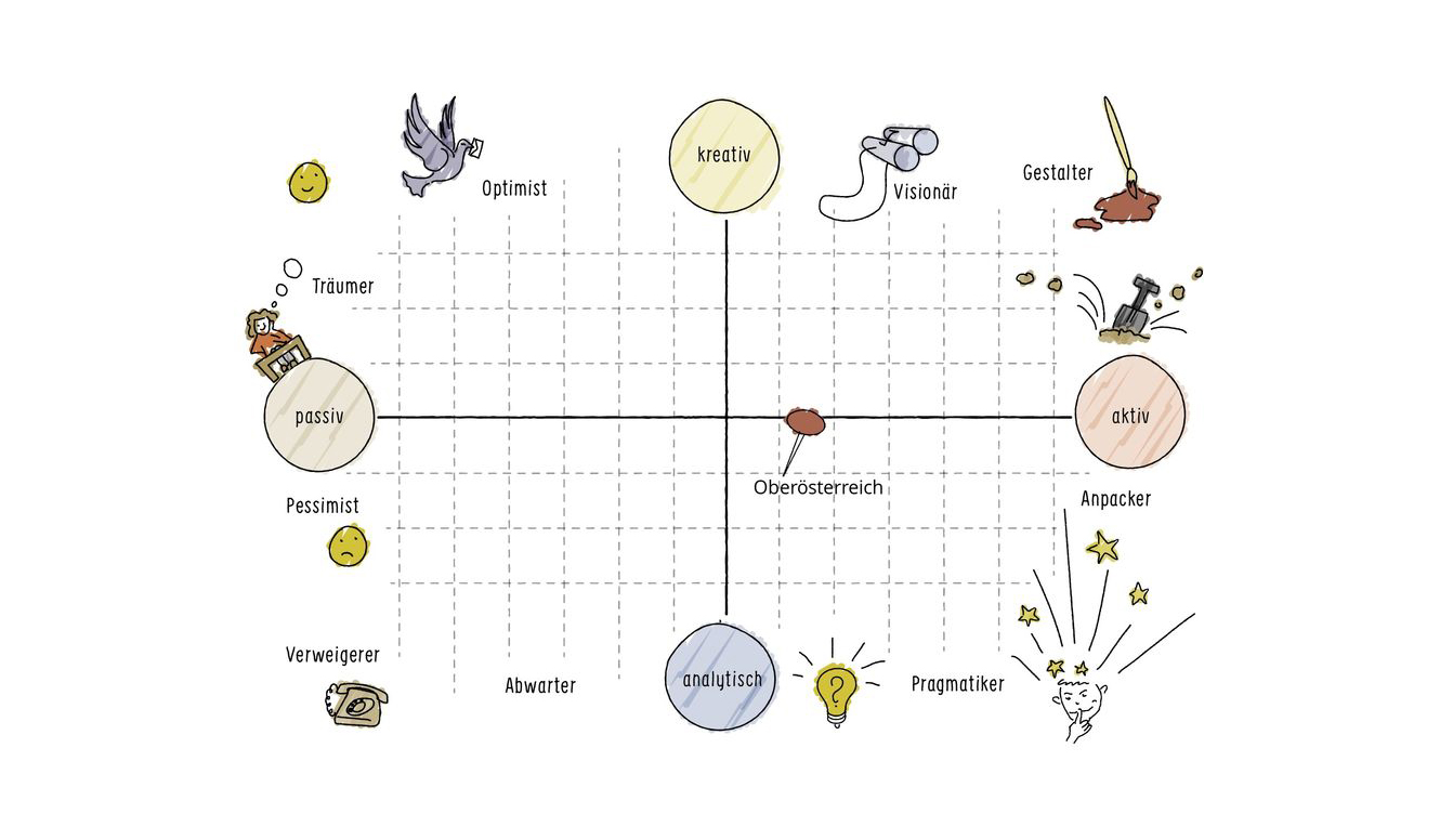 Zukunftstyp Auswertung