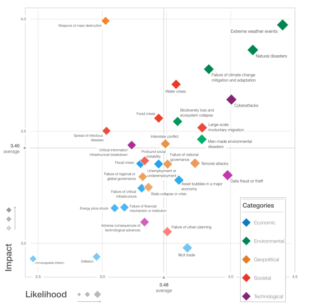 Die Globale Risiko-Landschaft Quelle: World Economic Forum – The Global Risks Report 2018. Genf 2018. http://reports.weforum.org/global-risks-2018/