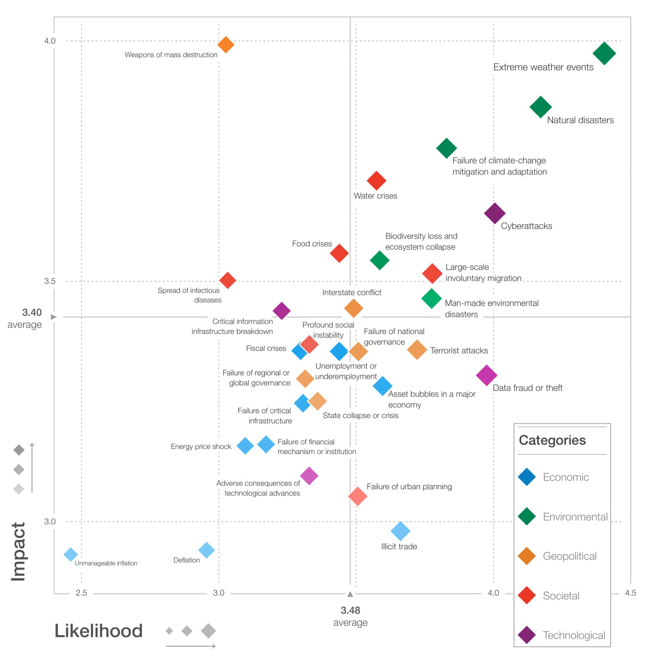 Die Globale Risiko-Landschaft Quelle: World Economic Forum – The Global Risks Report 2018. Genf 2018. http://reports.weforum.org/global-risks-2018/