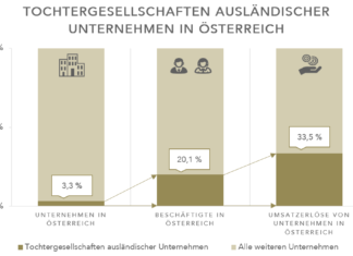 Ausländische Unternehmen für unseren Wirtschaftsstandort unerlässlich