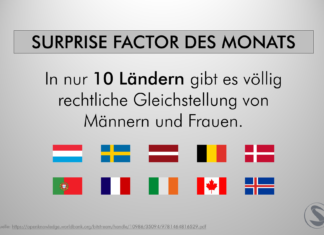 Rechtliche Gleichstellung von Frauen In nur 10 Ländern gibt es völlig rechtliche Gleichstellung von Männern und Frauen.