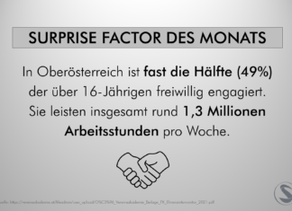 Freiwilligkeit und Engagement In OÖ ist fast die Hälfte (49%) der über 16-Jährigen freiwillig engagiert. Sie leisten insgesamt rund 1,3 Millionen Arbeitsstunden pro Woche.