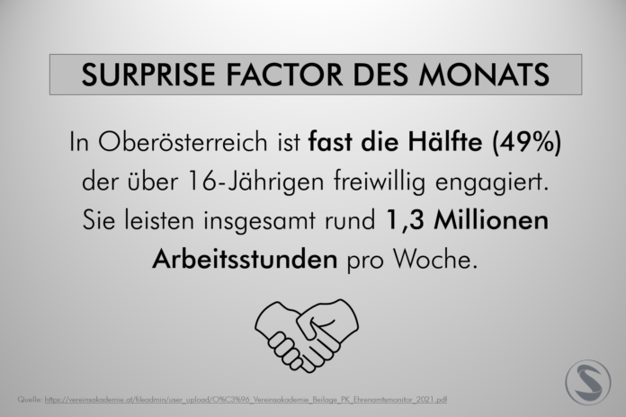 Factor des Monats_Freiwilligkeit In OÖ ist fast die Hälfte (49%) der über 16-Jährigen freiwillig engagiert. Sie leisten insgesamt rund 1,3 Millionen Arbeitsstunden pro Woche.
