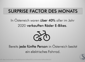 Immer mehr wählen ein E‑Bike In Österreich waren über 40% aller im Jahr 2020 verkauften Räder E-Bikes. Bereits jede fünfte Person in Österreich besitzt ein elektrisches Fahrrad.