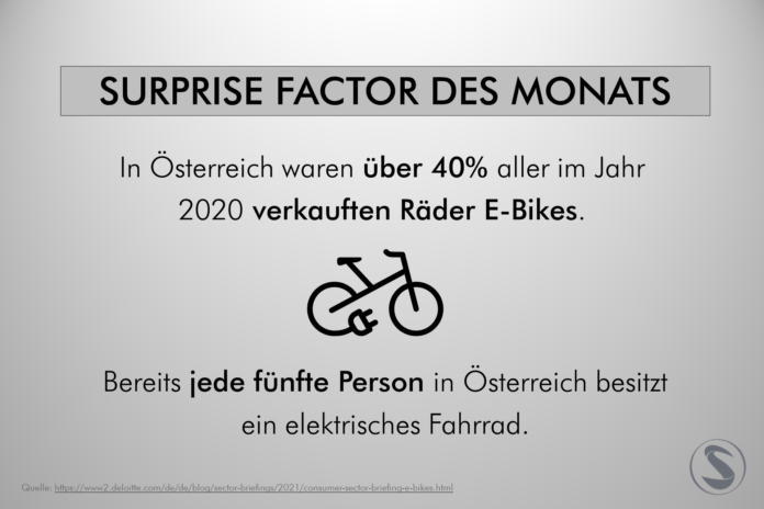 Factor des Monats In Österreich waren über 40% aller im Jahr 2020 verkauften Räder E-Bikes. Bereits jede fünfte Person in Österreich besitzt ein elektrisches Fahrrad.