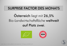 Bio-Boom in Österreich Österreich liegt mit 26,5% Bio-Landwirtschaftsfläche weltweit auf Platz zwei.