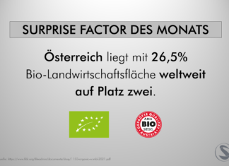 Bio-Boom in Österreich Österreich liegt mit 26,5% Bio-Landwirtschaftsfläche weltweit auf Platz zwei.