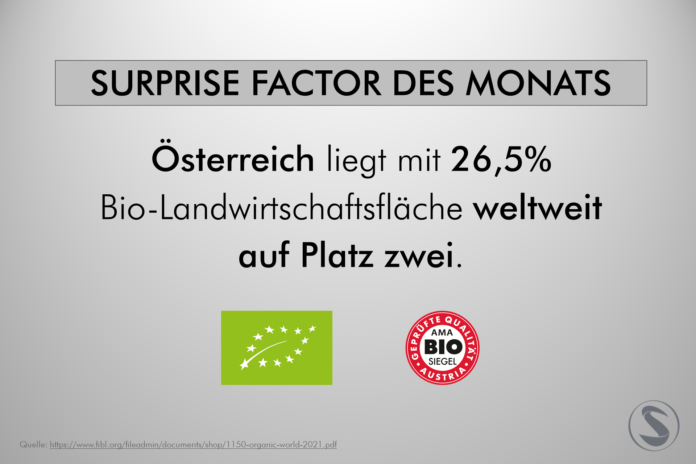 Bio-Landwirtschaft Österreich liegt mit 26,5% Bio-Landwirtschaftsfläche weltweit auf Platz zwei.