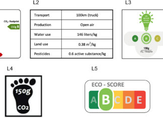 Umweltbewusst Lebensmittel kaufen — aber wie? Abbildung 1: Eco-Label Design Alternatives