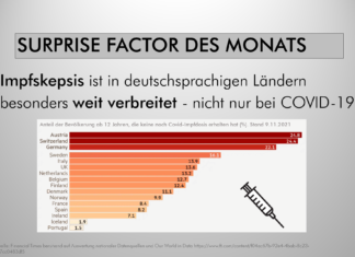 Impf- und Wissenschaftsskepsis Impfskepsis ist in deutschsprachigen Ländern besonders weit verbreitet - nicht nur bei COVID-19.