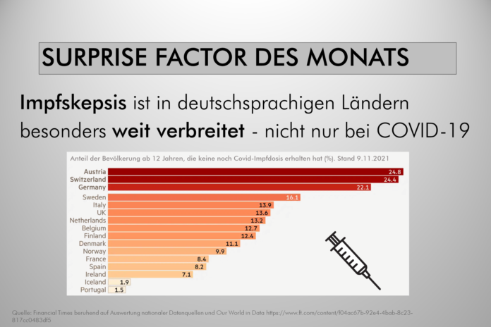 Surprise Factor des Monats November 2021 Impfskepsis ist in deutschsprachigen Ländern besonders weit verbreitet - nicht nur bei COVID-19.