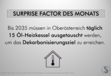 Dekarbonisierungsziel: täglich 15 Öl-Heizkessel in Oberösterreich austauschen Bis 2035 müssen in Oberösterreich täglich 15 Öl-Heizkessel ausgetauscht werden, um das Dekarbonisierungsziel zu erreichen.
