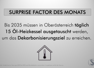 Dekarbonisierungsziel: täglich 15 Öl-Heizkessel in Oberösterreich austauschen Bis 2035 müssen in Oberösterreich täglich 15 Öl-Heizkessel ausgetauscht werden, um das Dekarbonisierungsziel zu erreichen.