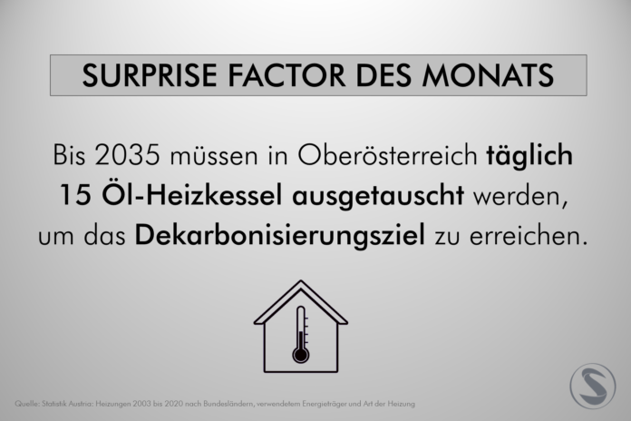 Factor des Monats Bis 2035 müssen in Oberösterreich täglich 15 Öl-Heizkessel ausgetauscht werden, um das Dekarbonisierungsziel zu erreichen.