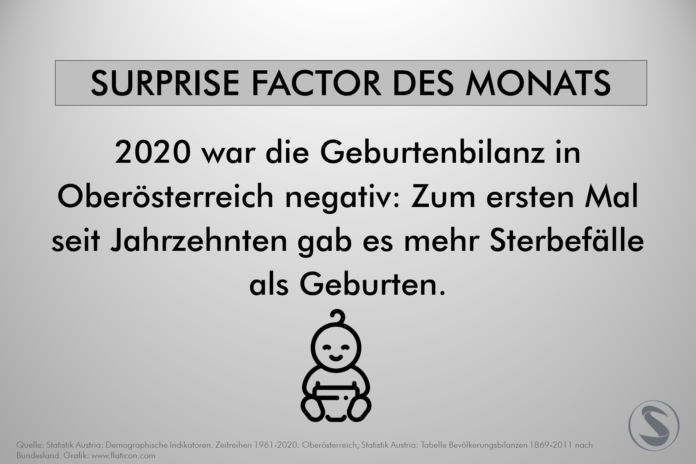 Factor des Monats 2022-01 2020 war die Geburtenbilanz in Oberösterreich negativ: Zum ersten Mal seit Jahrzehnten gab es mehr Sterbefälle als Geburten