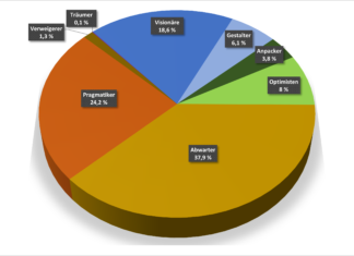 Ein Drittel sind aktive Zukunftsgestalter:innen