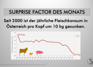 Seit 2000 ist der jährliche Fleischkonsum in Österreich pro Kopf um 10 kg gesunken