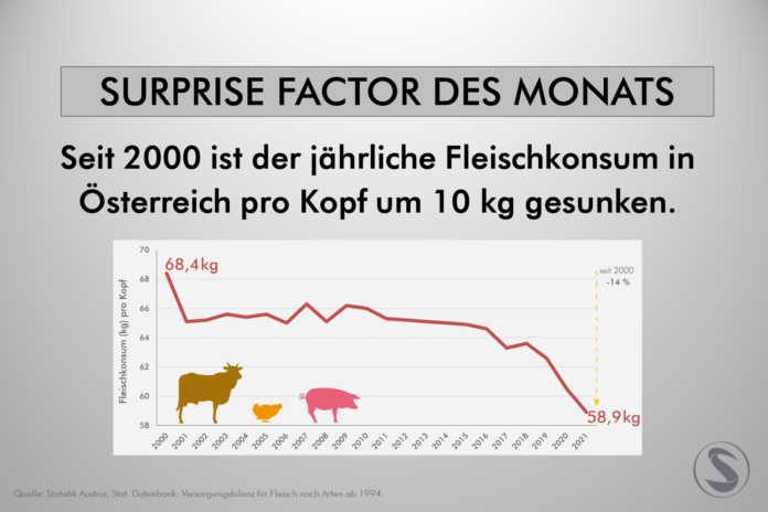 Factor des Monats Fleischkonsum