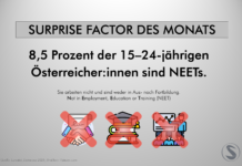 8,5 Prozent der 15–24-Jährigen in Österreich waren 2021 sogenannte „NEETs“
