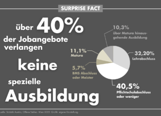 Über 40 % der Jobangebote erfordern keine spezifische Ausbildung