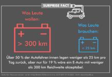 53 % der Autofahrer legen weniger als 25 km/Tag zurück. Nur 19 % würden ein E‑Auto unter 300 km Reichweite kaufen