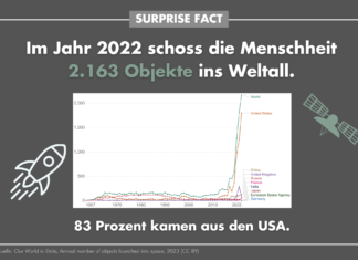 Surprise Fact: 2022 schoss die Menschheit 2.163 Objekte ins Weltall.