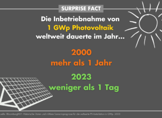 Surprise Fact: Globaler Photovoltaik-Ausbau