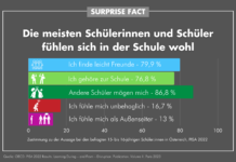 Surprise Fact: Schüler:innen fühlen sich wohl