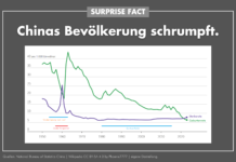 Surprise Fact: China schrumpft