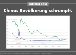 Surprise Fact: China schrumpft