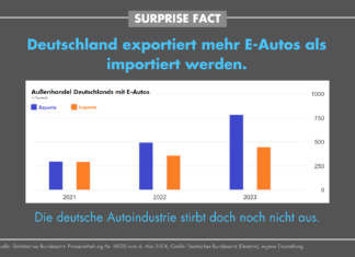 Surprise Fact: Deutschland exportiert mehr eAutos als es importiert