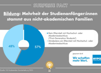 Surprise Fact: Mehrheit der Studienanfänger:innen stammt aus nicht-akademischen Familien