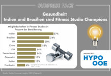 Surprise Fact: Indien und Brasilien sind Fitness Studio Champions