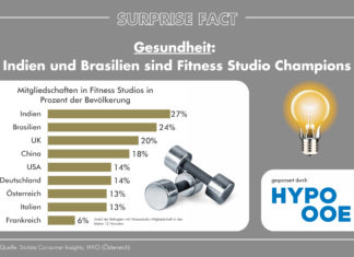Surprise Fact: Indien und Brasilien sind Fitness Studio Champions